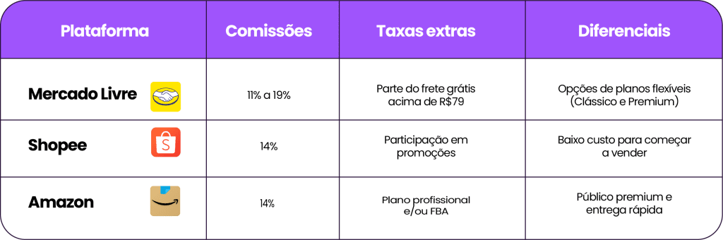 Tabela de resumo comparativo entre comissões, taxas e diferenciais do mercado livre, shopee e amazon