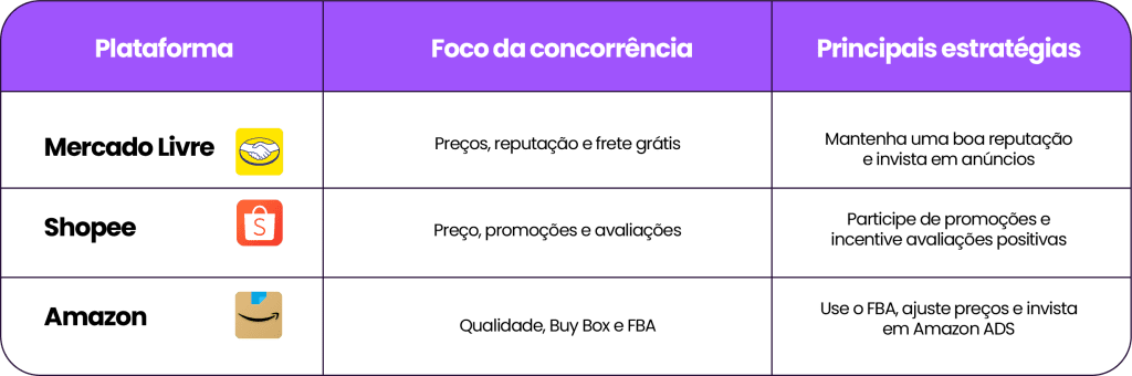 tabela comparativa entre amazon, shopee e mercado livre sobre o foco da concorrência na plataforma e as principais estratégias.