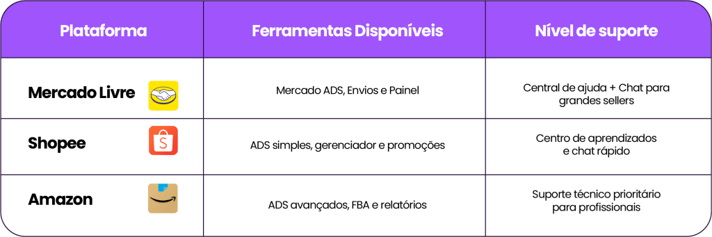 Tabela comparativa entre amazon, shopee e mercado livre sobre as ferramentas e níveis de suporte de cada uma.