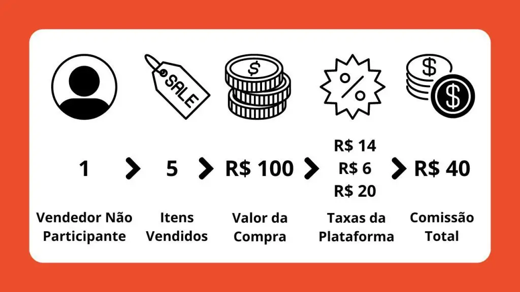 Infográfico mostrando o processo de comissão da shopee