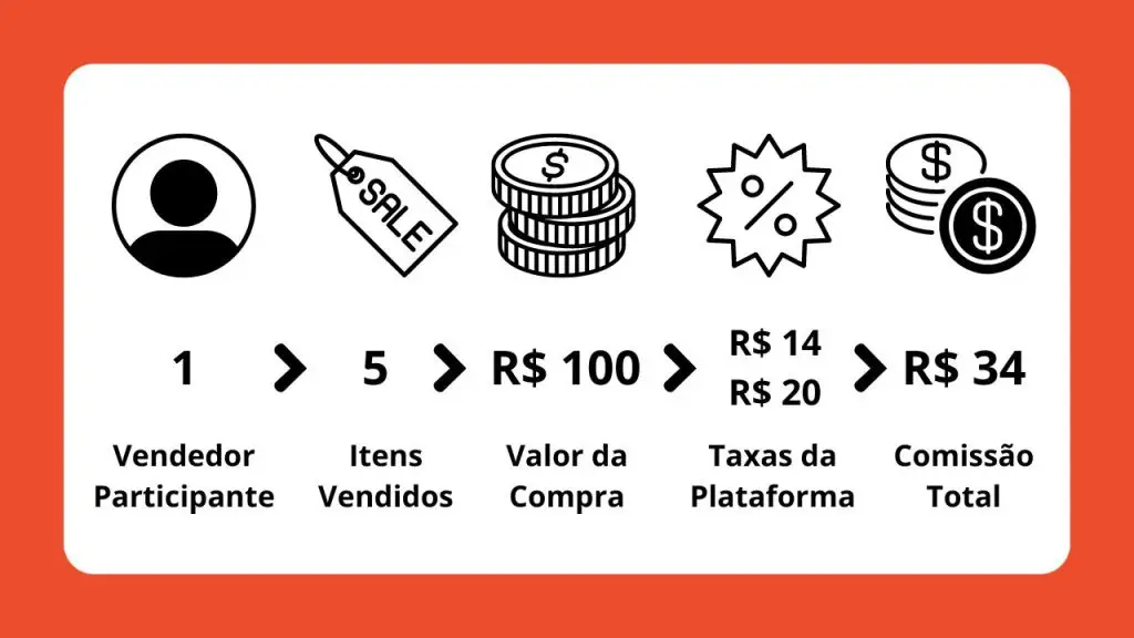 Infográfico mostrando o processo de comissão da shopee